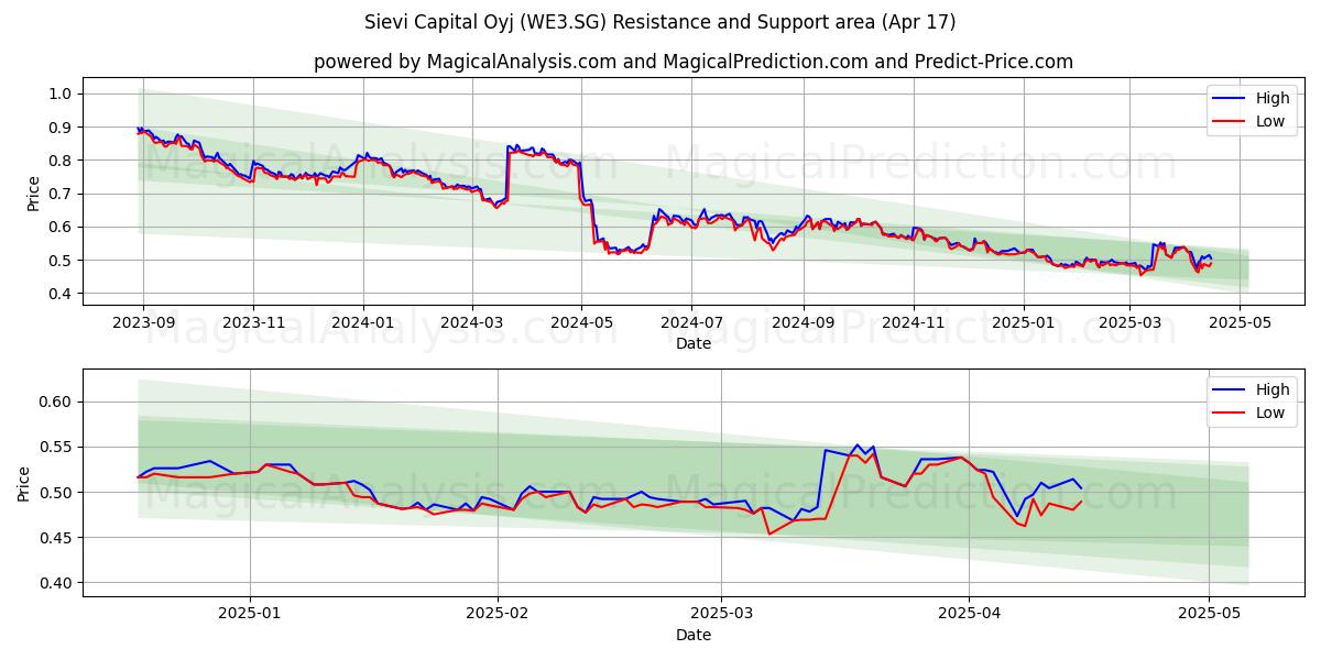  Sievi Capital Oyj (WE3.SG) Support and Resistance area (17 Apr) 