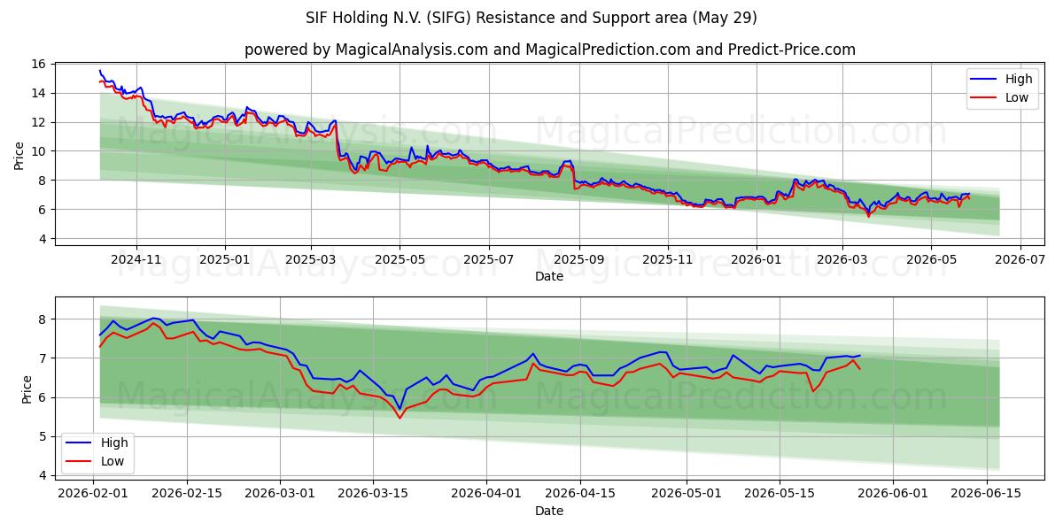  SIF Holding N.V. (SIFG) Support and Resistance area (28 May) 