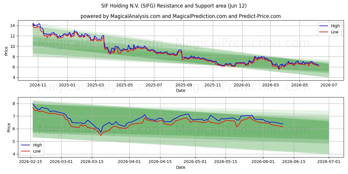  SIF Holding N.V. (SIFG) Support and Resistance area (11 Jun) 