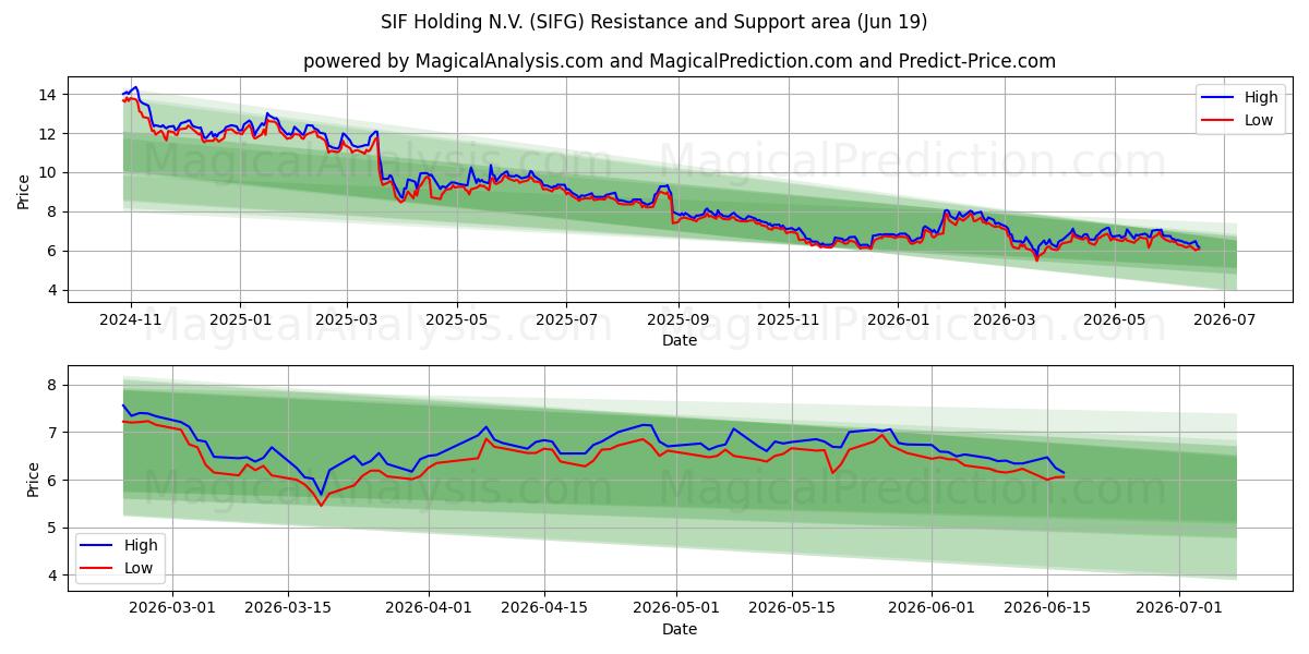  SIF Holding N.V. (SIFG) Support and Resistance area (18 Jun) 