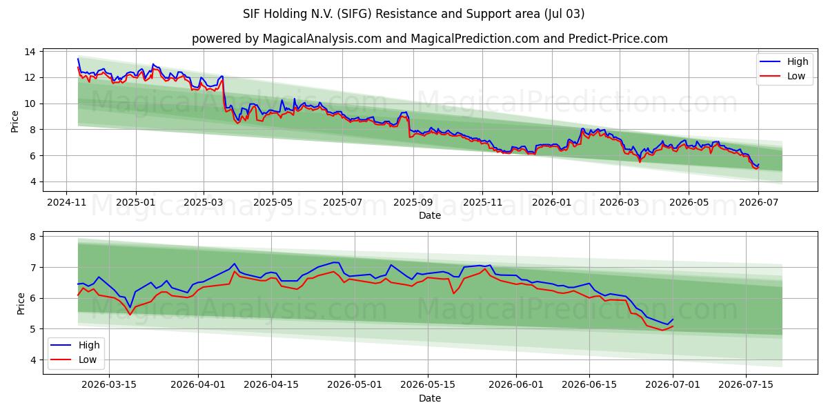  SIF Holding N.V. (SIFG) Support and Resistance area (02 Jul) 