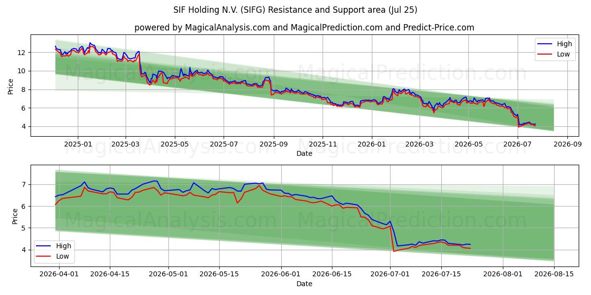  SIF Holding N.V. (SIFG) Support and Resistance area (24 Jul) 