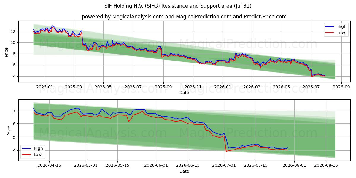  SIF Holding N.V. (SIFG) Support and Resistance area (30 Jul) 