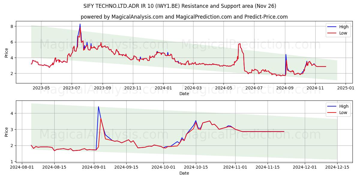  SIFY TECHNO.LTD.ADR IR 10 (IWY1.BE) Support and Resistance area (26 Nov) 