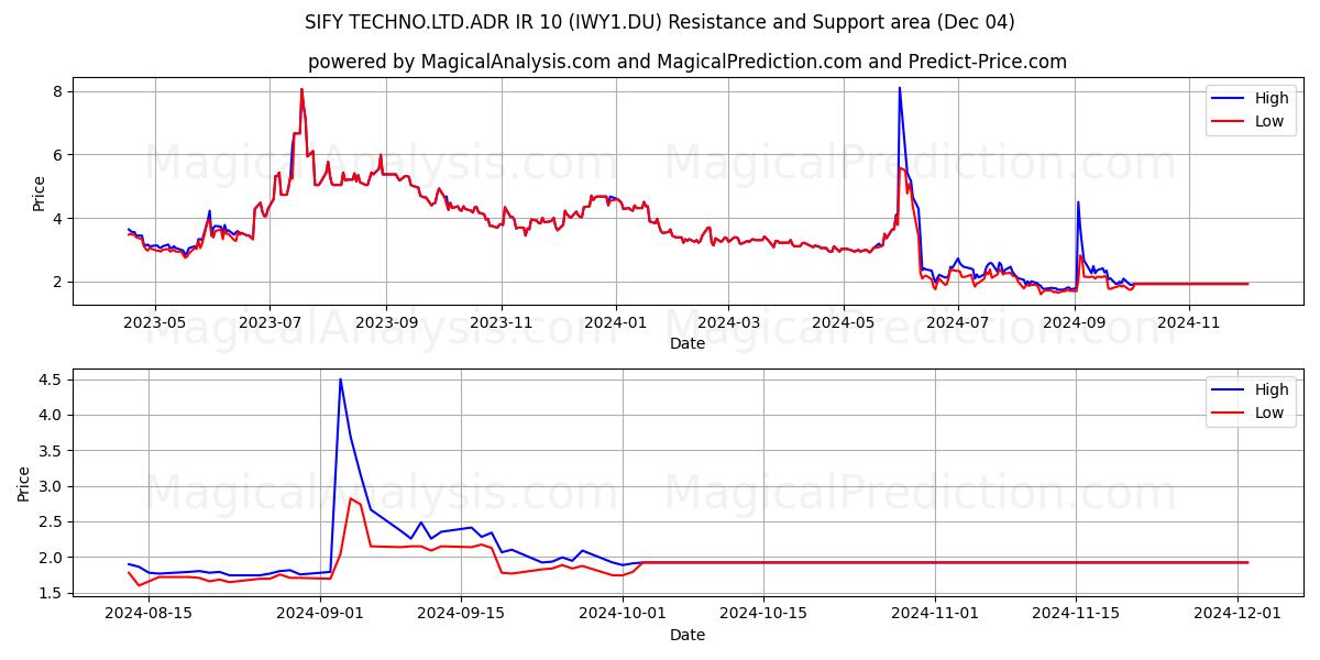 SIFY TECHNO.LTD.ADR IR 10 (IWY1.DU) Support and Resistance area (04 Dec) 