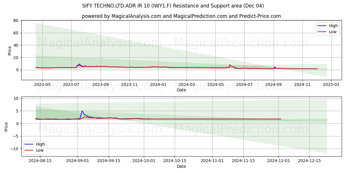  SIFY TECHNO.LTD.ADR IR 10 (IWY1.F) Support and Resistance area (04 Dec) 