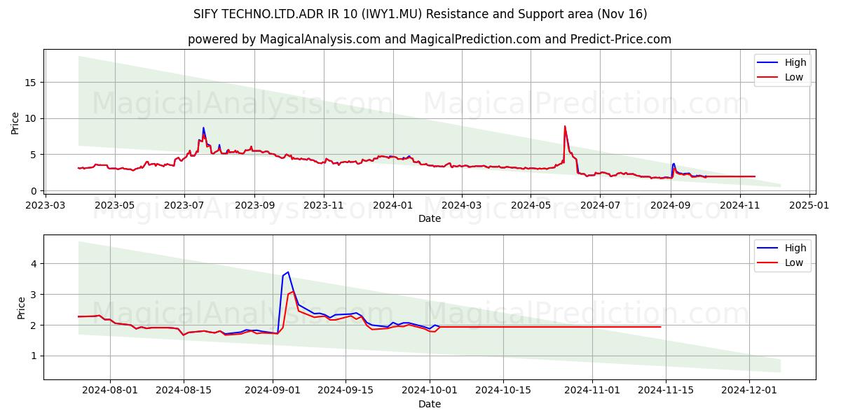  SIFY TECHNO.LTD.ADR IR 10 (IWY1.MU) Support and Resistance area (16 Nov) 