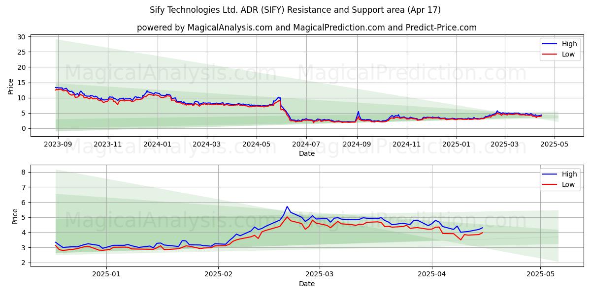  Sify Technologies Ltd. ADR (SIFY) Support and Resistance area (17 Apr) 
