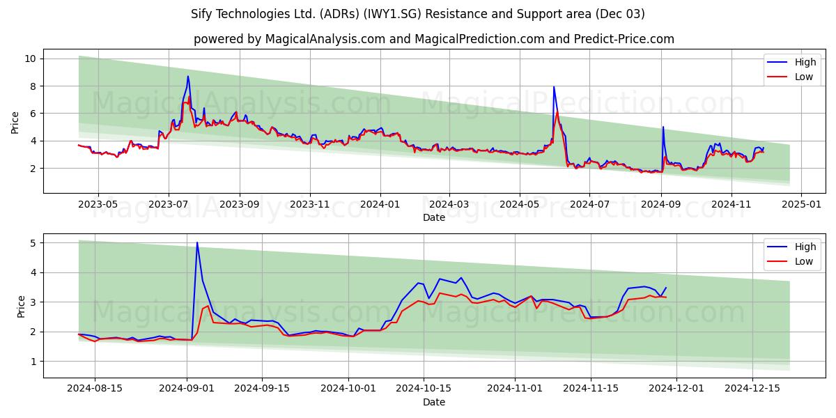  Sify Technologies Ltd. (ADRs) (IWY1.SG) Support and Resistance area (03 Dec) 