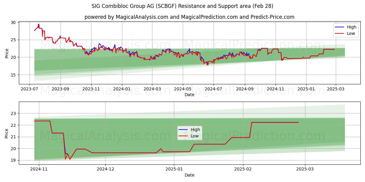  SIG Combibloc Group AG (SCBGF) Support and Resistance area (14 Mar) 