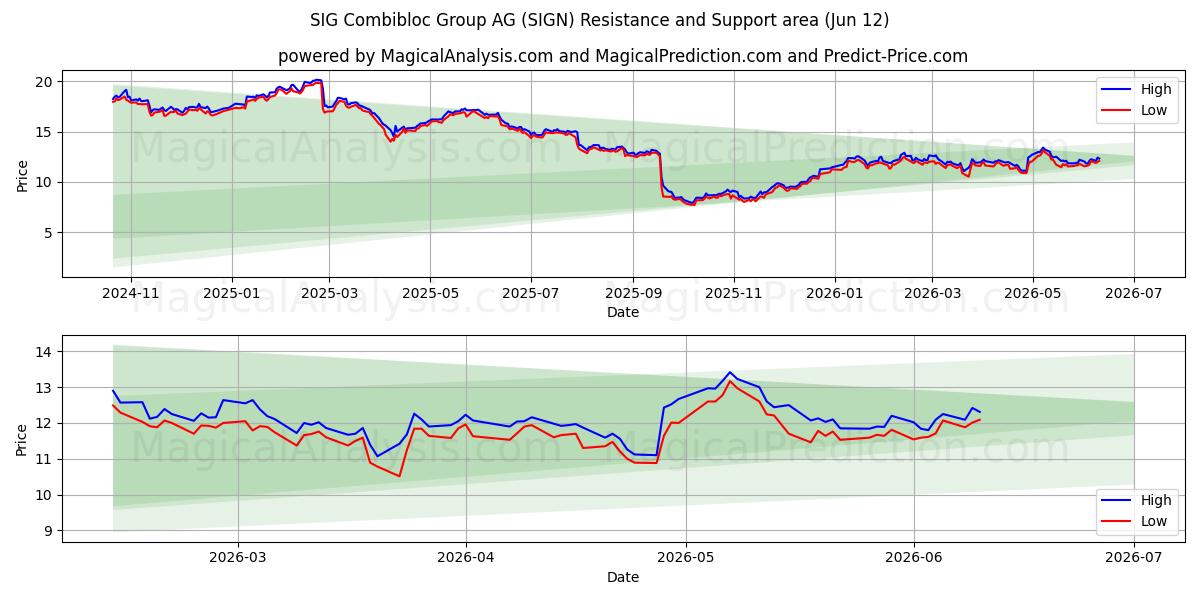  SIG Combibloc Group AG (SIGN) Support and Resistance area (10 Jun) 