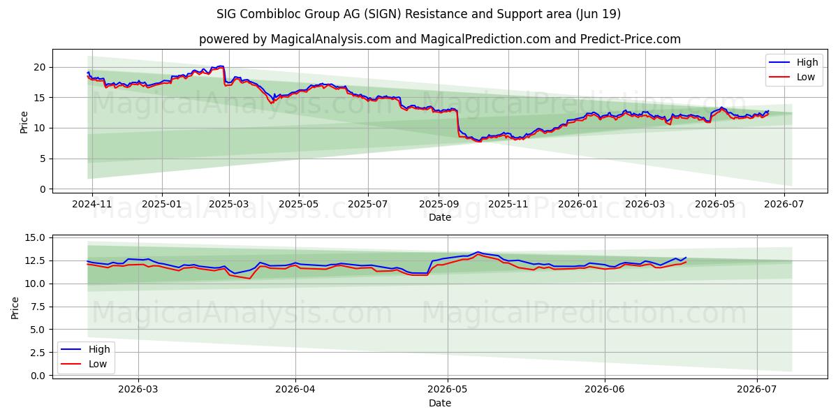  SIG Combibloc Group AG (SIGN) Support and Resistance area (11 Jun) 