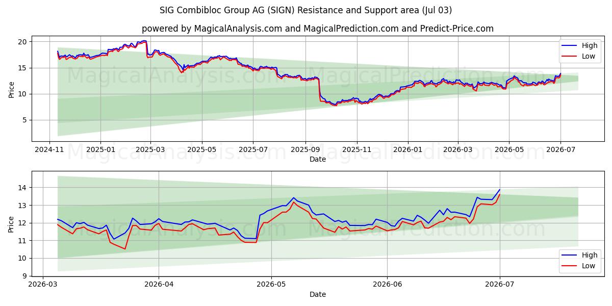  SIG Combibloc Group AG (SIGN) Support and Resistance area (02 Jul) 