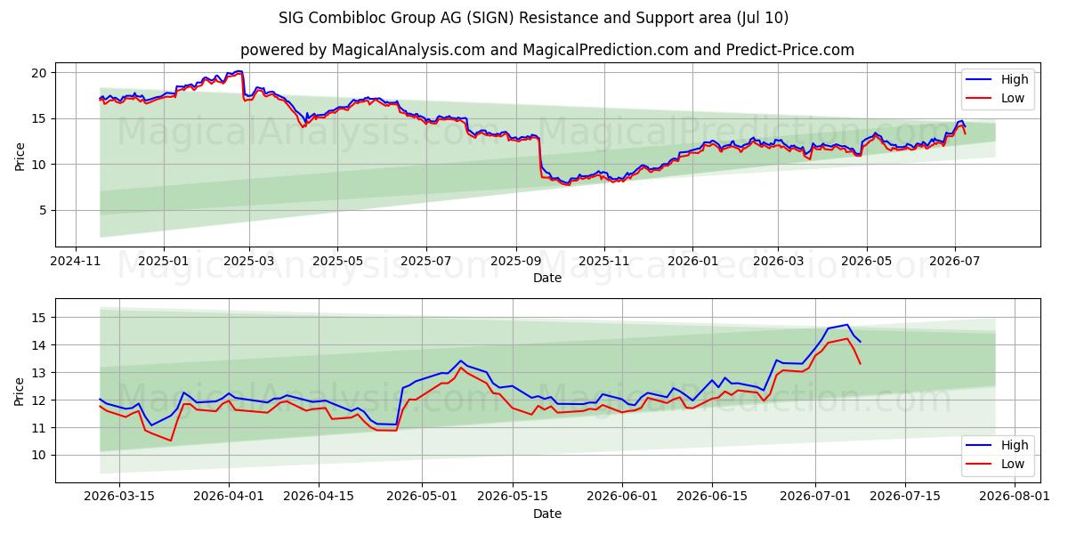  SIG Combibloc Group AG (SIGN) Support and Resistance area (09 Jul) 