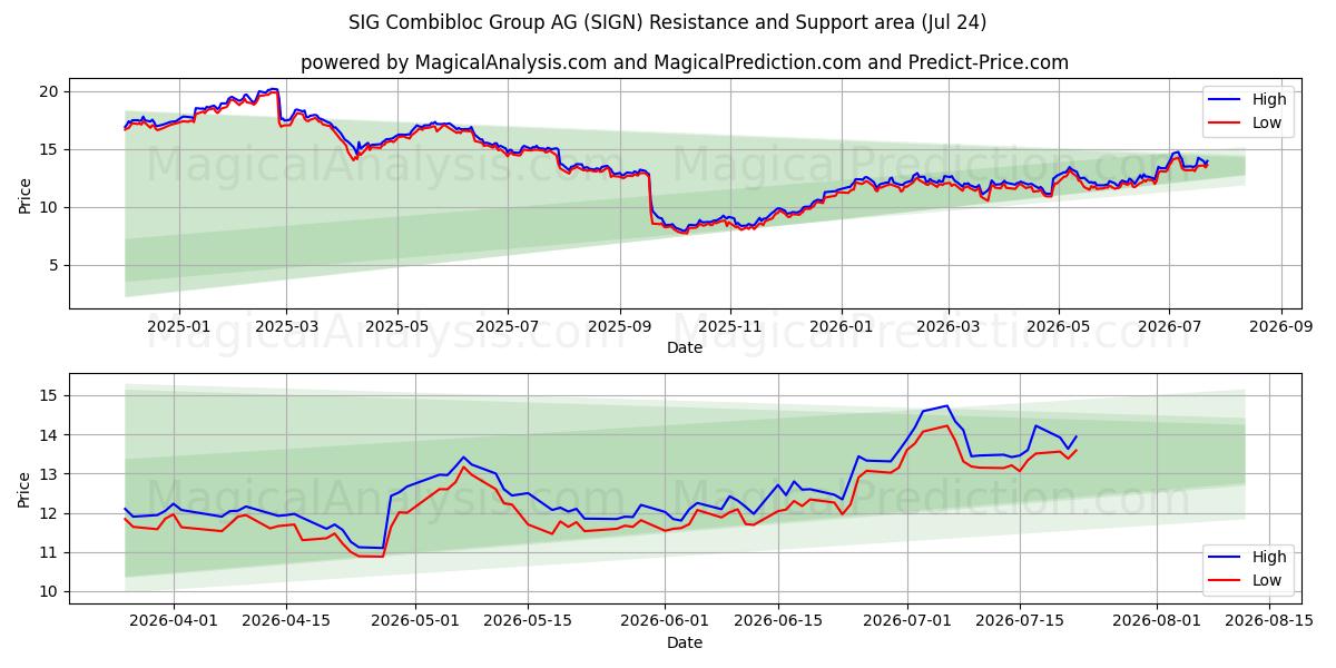  SIG Combibloc Group AG (SIGN) Support and Resistance area (23 Jul) 