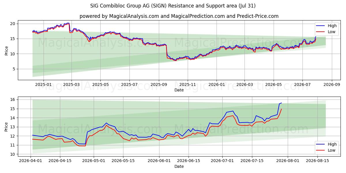  SIG Combibloc Group AG (SIGN) Support and Resistance area (30 Jul) 
