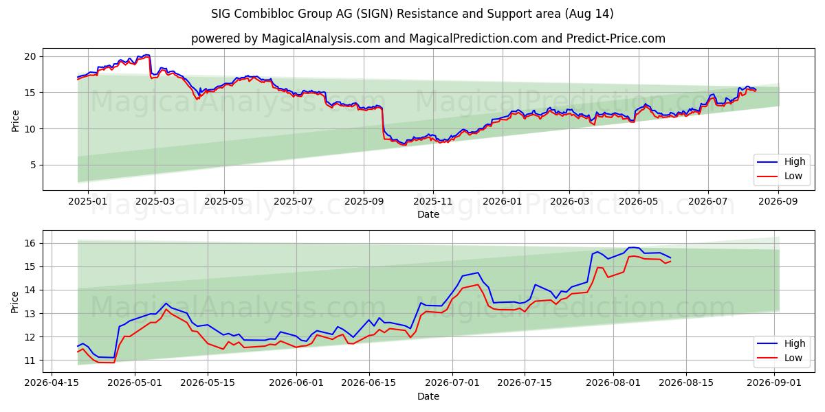  SIG Combibloc Group AG (SIGN) Support and Resistance area (13 Aug) 