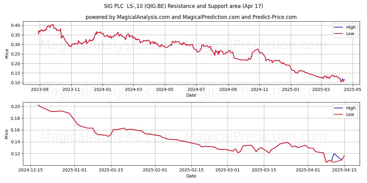  SIG PLC  LS-,10 (QIG.BE) Support and Resistance area (17 Apr) 