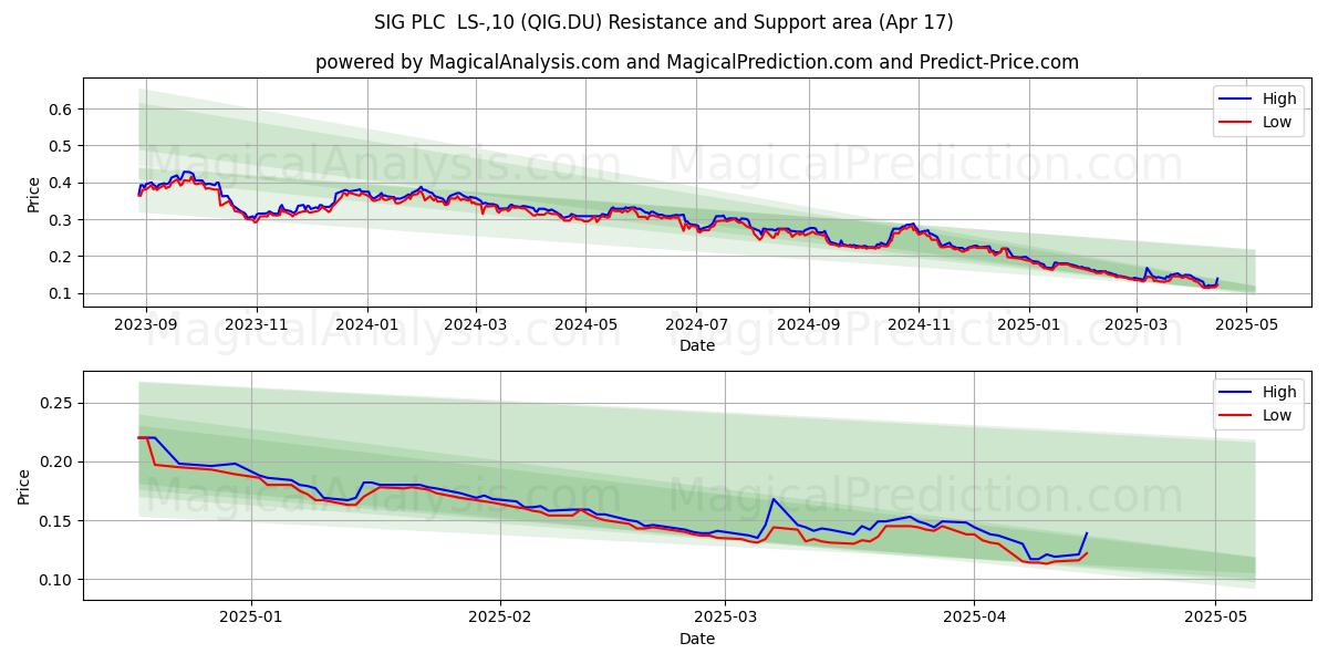  SIG PLC  LS-,10 (QIG.DU) Support and Resistance area (17 Apr) 
