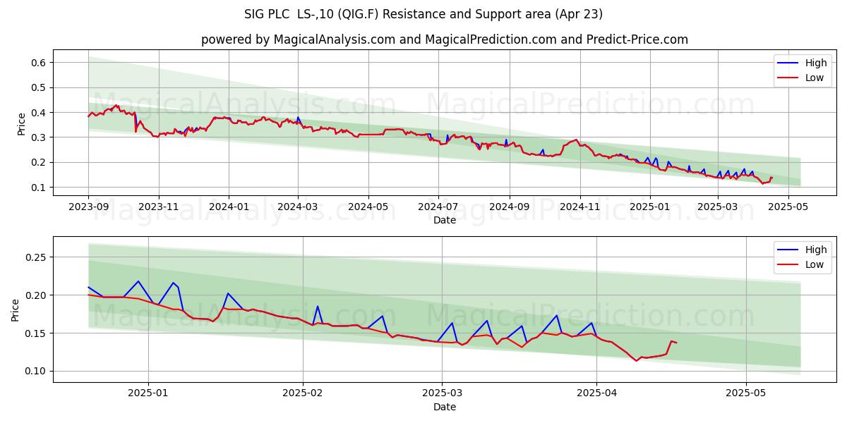  SIG PLC  LS-,10 (QIG.F) Support and Resistance area (23 Apr) 