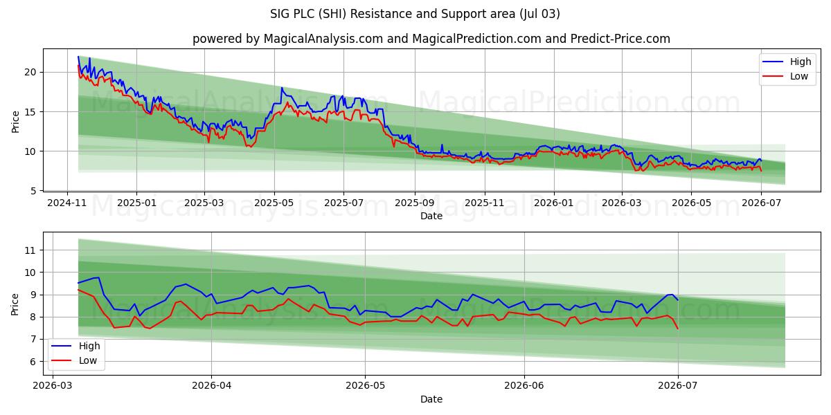  SIG PLC (SHI) Support and Resistance area (02 Jul) 
