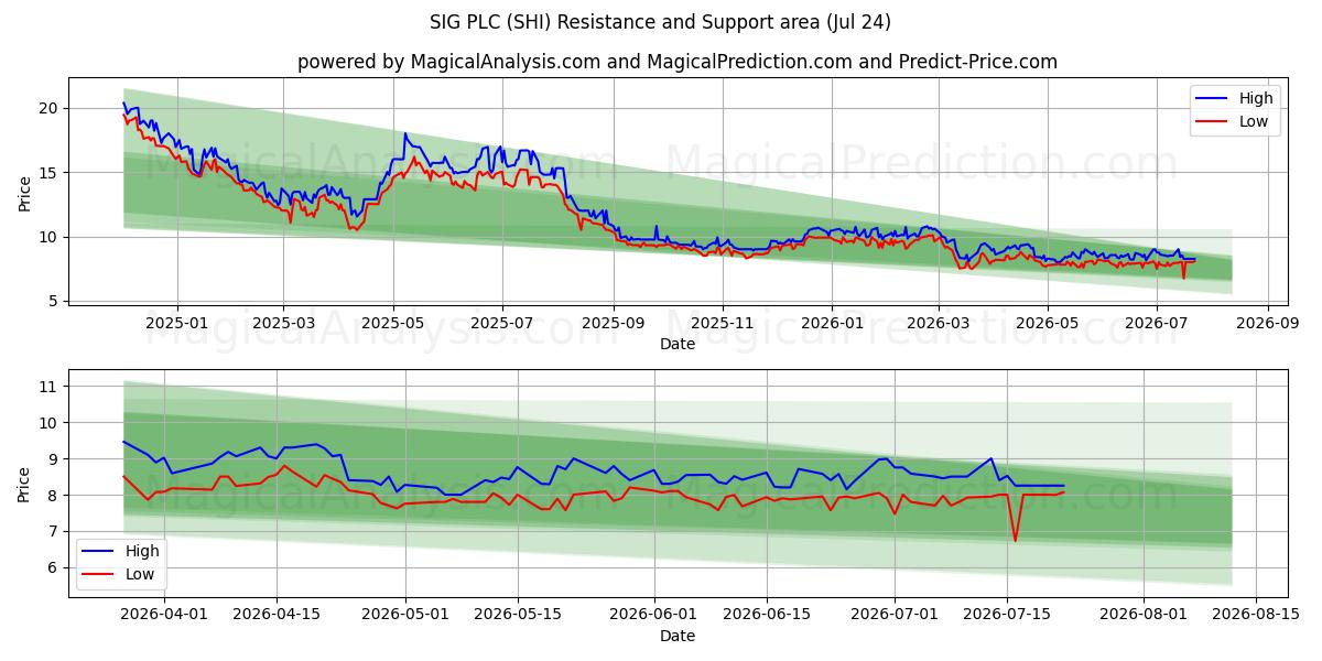  SIG PLC (SHI) Support and Resistance area (23 Jul) 