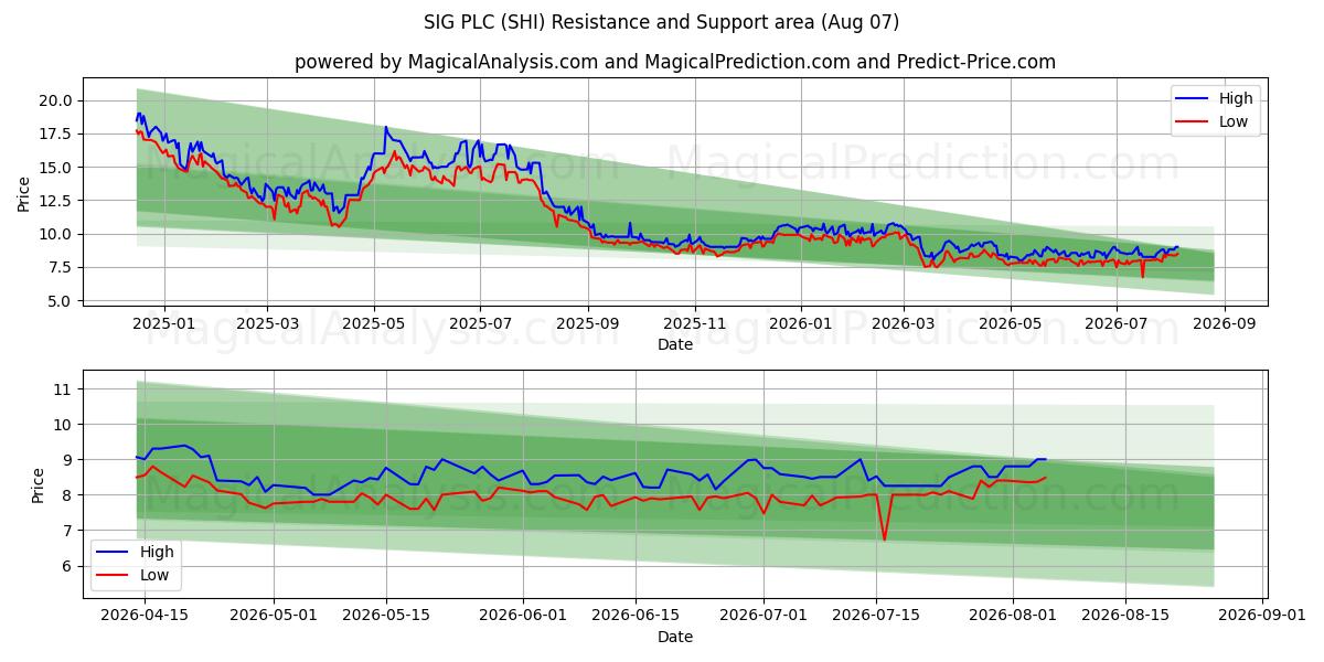  SIG PLC (SHI) Support and Resistance area (06 Aug) 