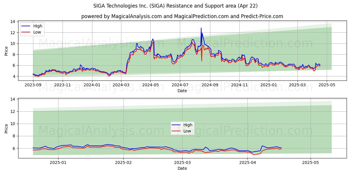  SIGA Technologies Inc. (SIGA) Support and Resistance area (22 Apr) 