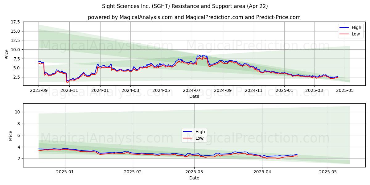  Sight Sciences Inc. (SGHT) Support and Resistance area (22 Apr) 