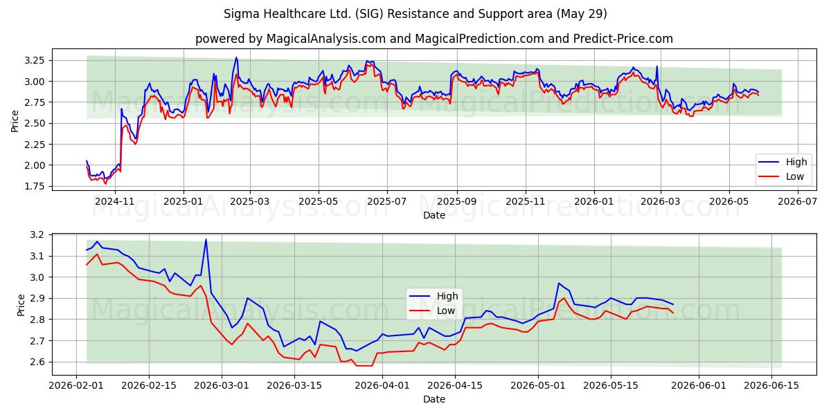  Sigma Healthcare Ltd. (SIG) Support and Resistance area (28 May) 