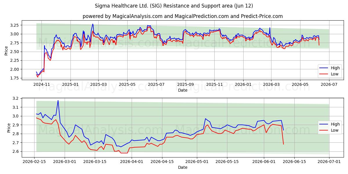  Sigma Healthcare Ltd. (SIG) Support and Resistance area (11 Jun) 