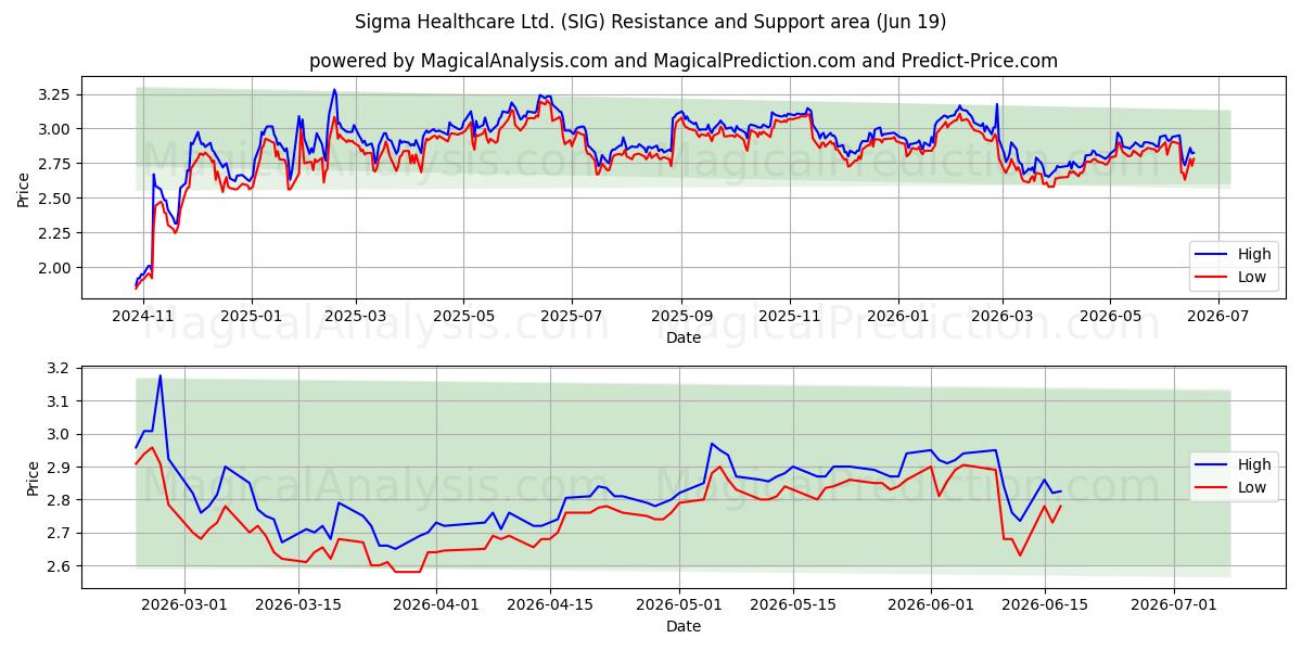 Sigma Healthcare Ltd. (SIG) Support and Resistance area (18 Jun) 