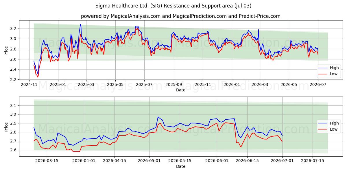 Sigma Healthcare Ltd. (SIG) Support and Resistance area (02 Jul) 