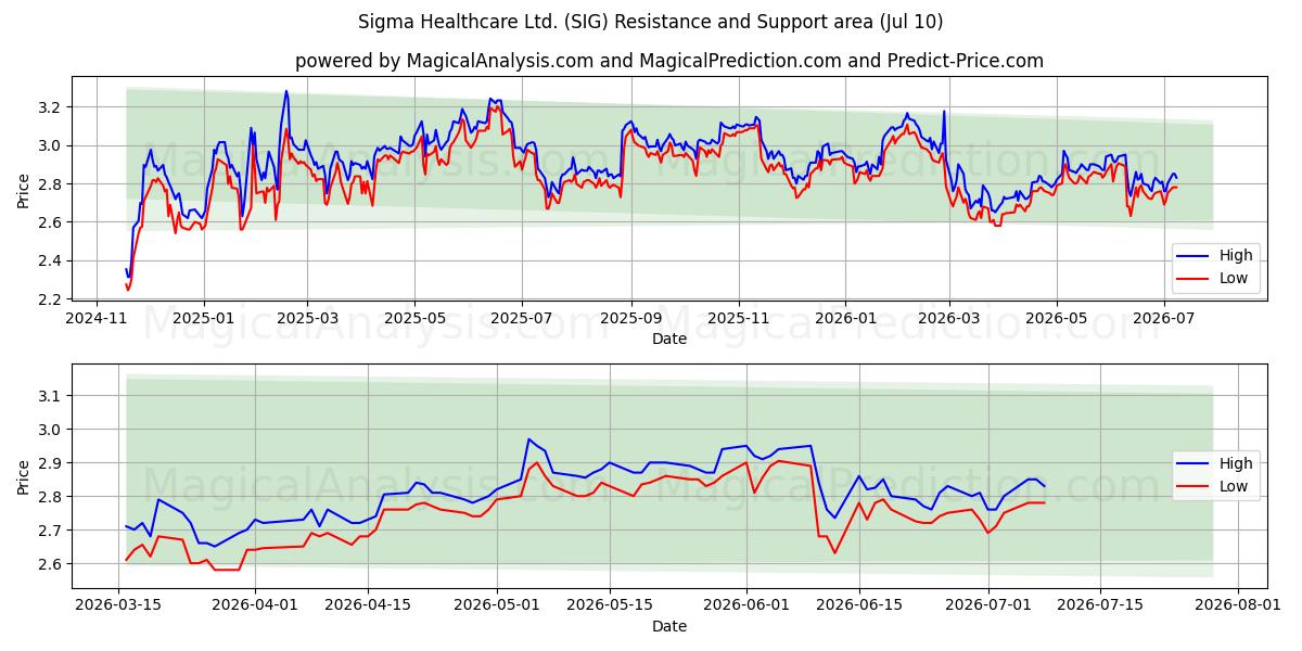  Sigma Healthcare Ltd. (SIG) Support and Resistance area (09 Jul) 