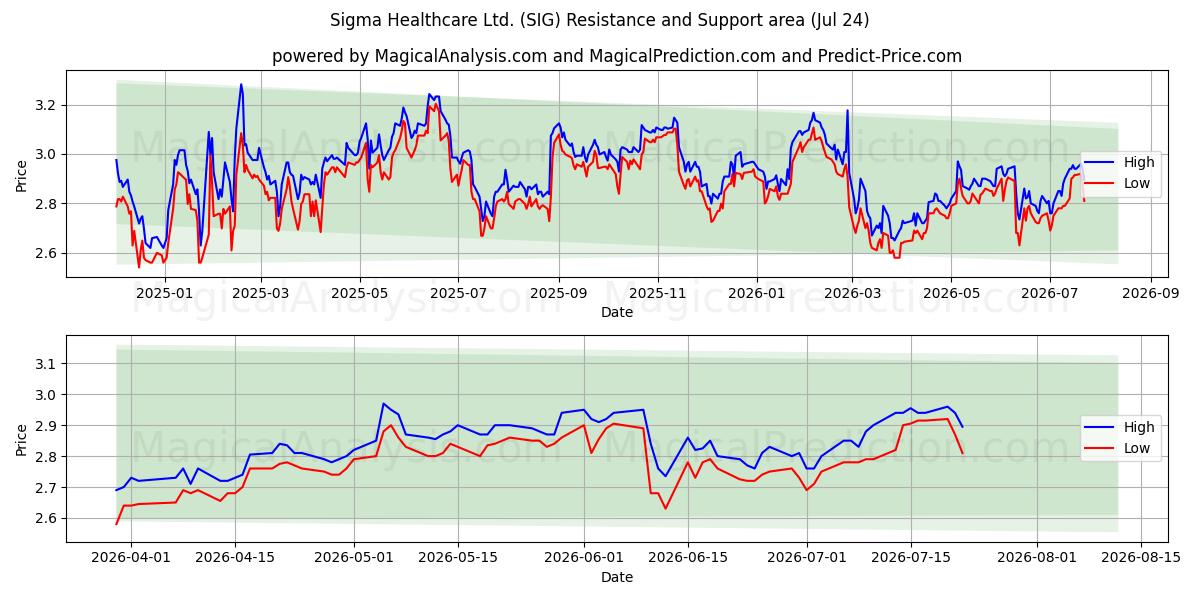  Sigma Healthcare Ltd. (SIG) Support and Resistance area (23 Jul) 