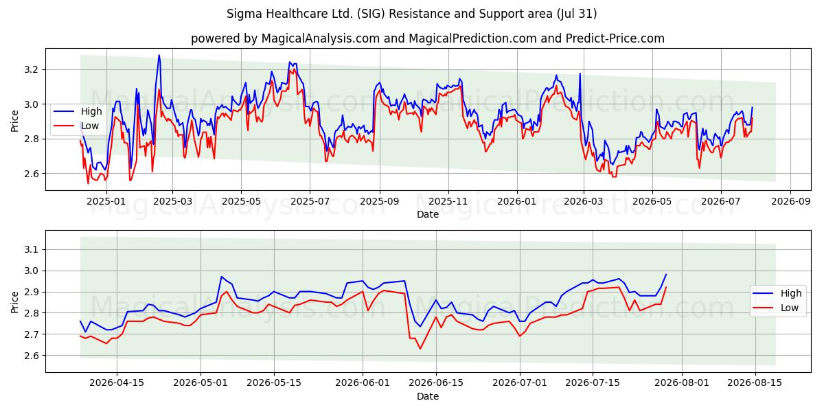  Sigma Healthcare Ltd. (SIG) Support and Resistance area (30 Jul) 