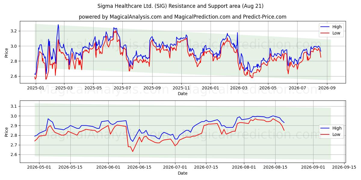  Sigma Healthcare Ltd. (SIG) Support and Resistance area (20 Aug) 