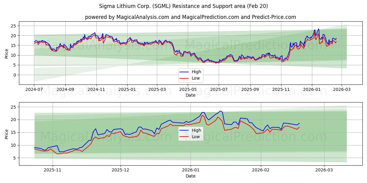  Sigma Lithium Corp. (SGML) Support and Resistance area (19 Feb) 