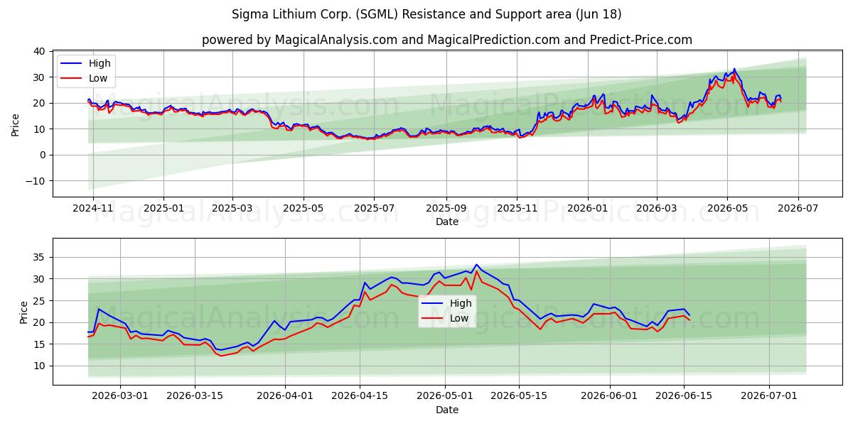  Sigma Lithium Corp. (SGML) Support and Resistance area (17 Jun) 