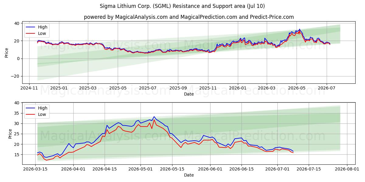  Sigma Lithium Corp. (SGML) Support and Resistance area (09 Jul) 