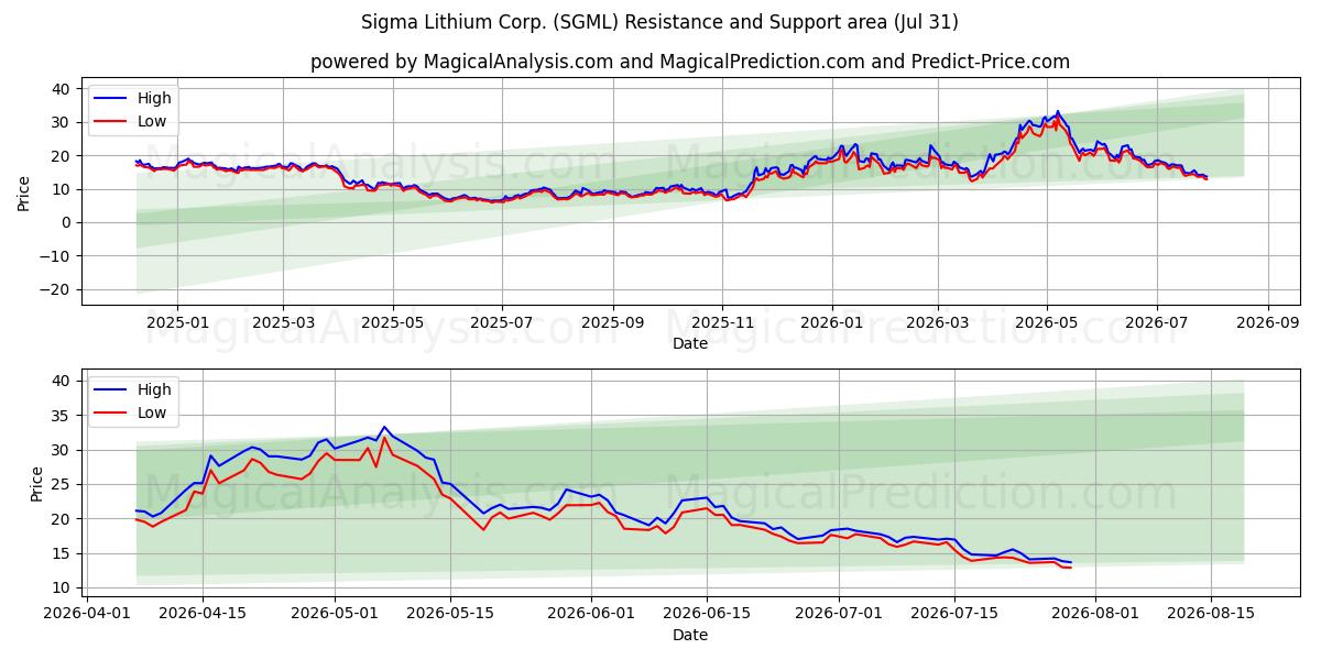  Sigma Lithium Corp. (SGML) Support and Resistance area (30 Jul) 