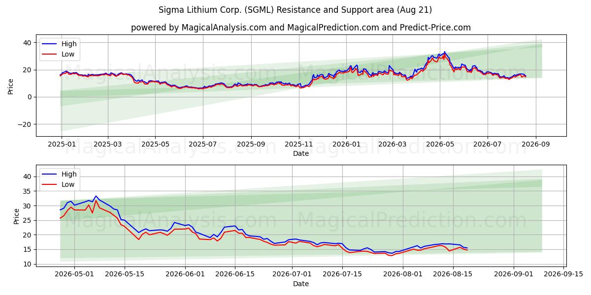  Sigma Lithium Corp. (SGML) Support and Resistance area (20 Aug) 