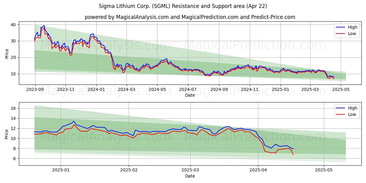  Sigma Lithium Corp. (SGML) Support and Resistance area (22 Apr) 