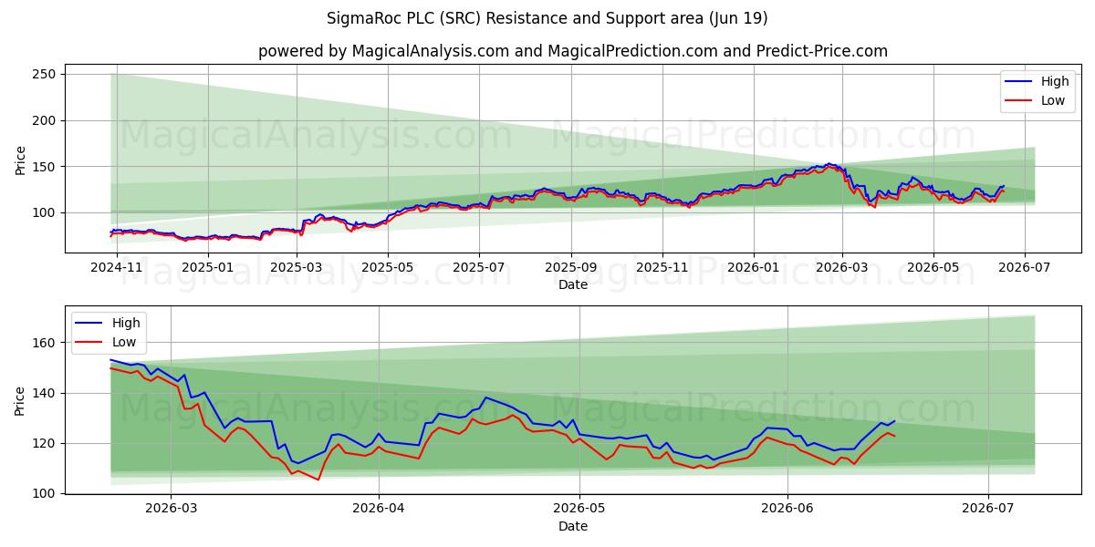  SigmaRoc PLC (SRC) Support and Resistance area (18 Jun) 