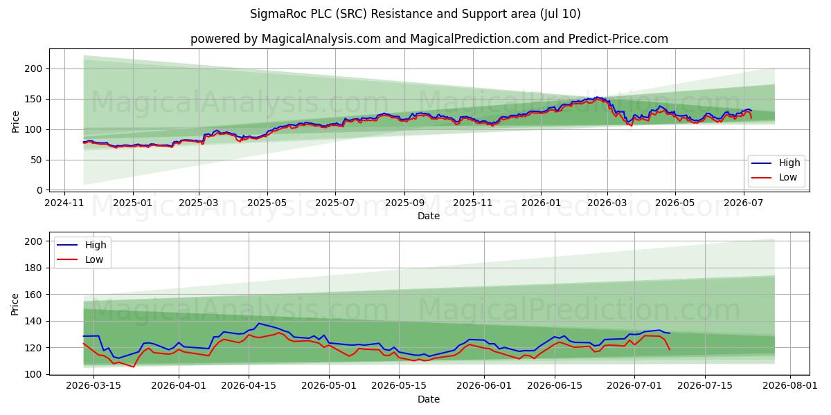  SigmaRoc PLC (SRC) Support and Resistance area (09 Jul) 