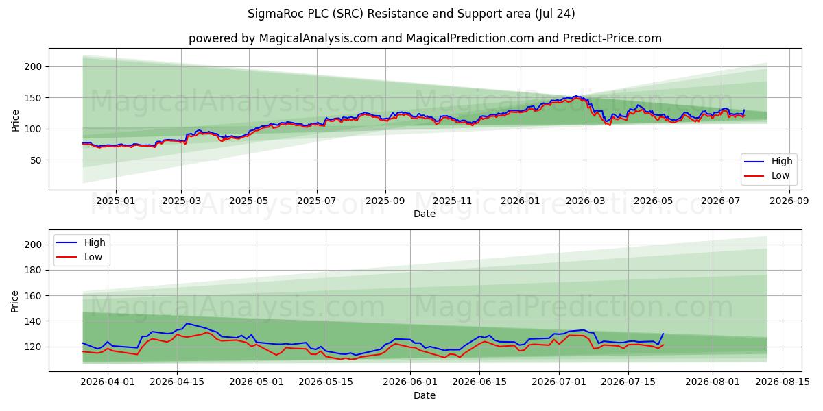  SigmaRoc PLC (SRC) Support and Resistance area (23 Jul) 