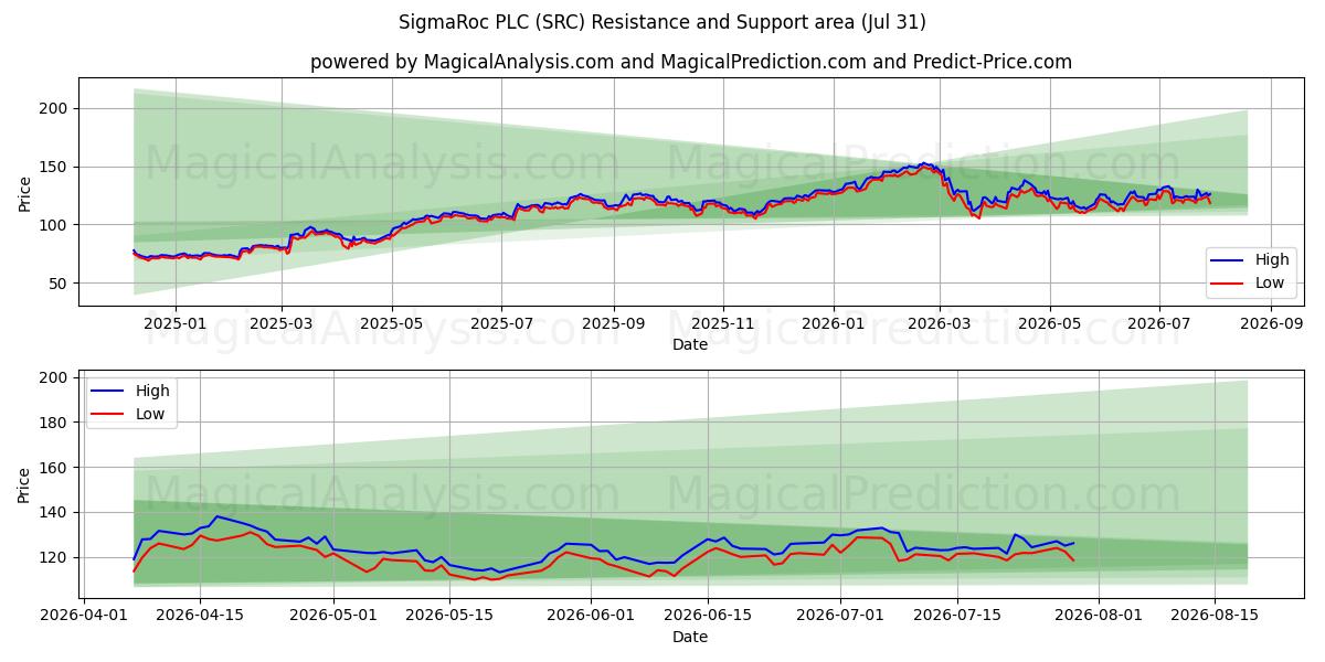  SigmaRoc PLC (SRC) Support and Resistance area (30 Jul) 