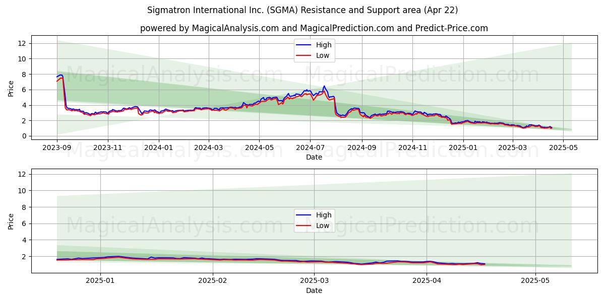  Sigmatron International Inc. (SGMA) Support and Resistance area (22 Apr) 
