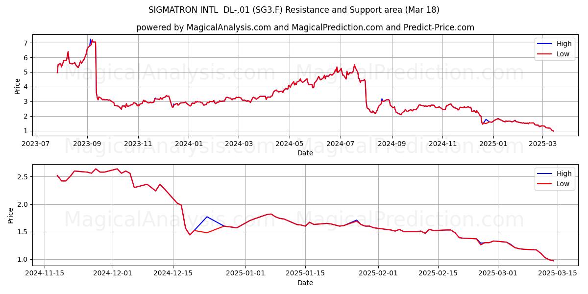  SIGMATRON INTL  DL-,01 (SG3.F) Support and Resistance area (18 Mar) 