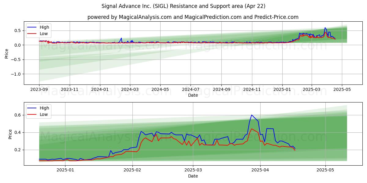  Signal Advance Inc. (SIGL) Support and Resistance area (22 Apr) 